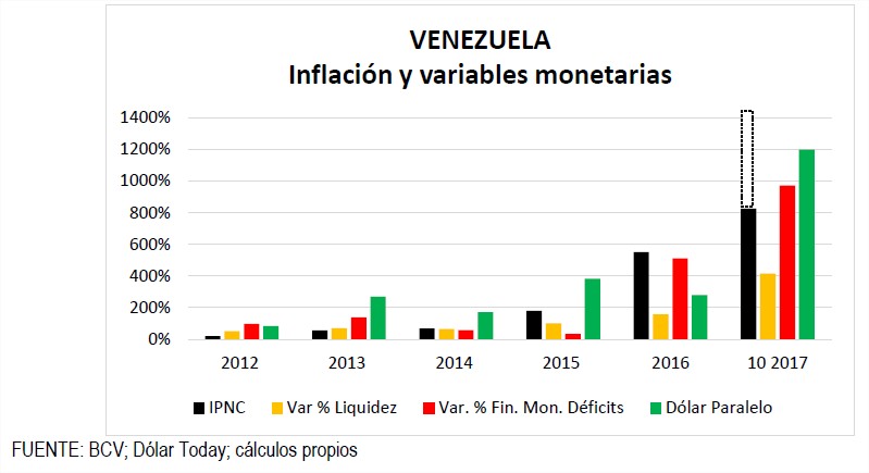 ¿Por Qué Se Ha Producido La Hiperinflación En Venezuela? - Banca Y Negocios