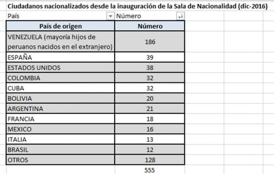 9 de cada 10 venezolanos que arriban al Perú son profesionales