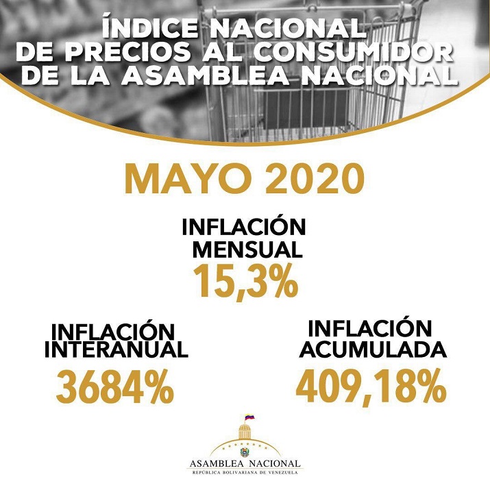 AN: inflación se desaceleró y pasó de 80% en abril a 15,3% en mayo