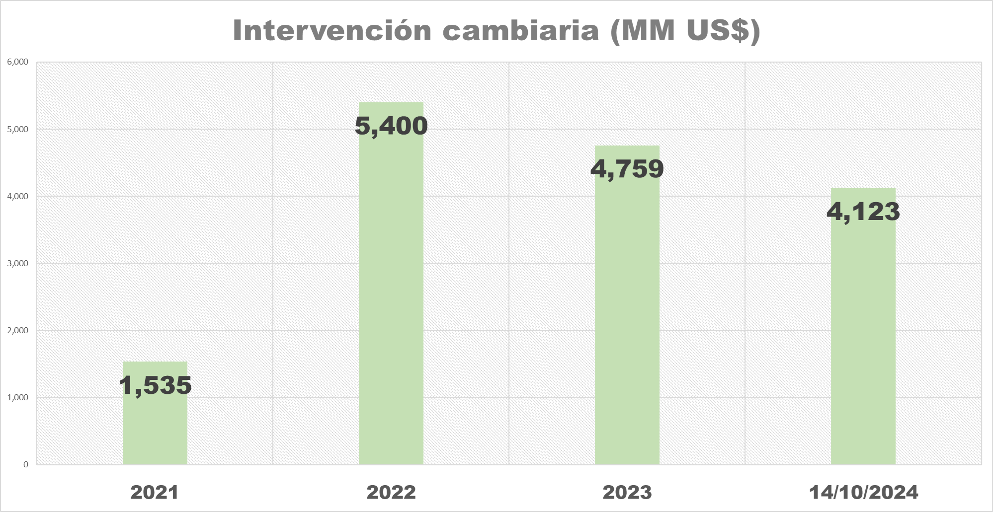 BCV busca bajar tensión en el mercado con fuerte intervención cambiaria