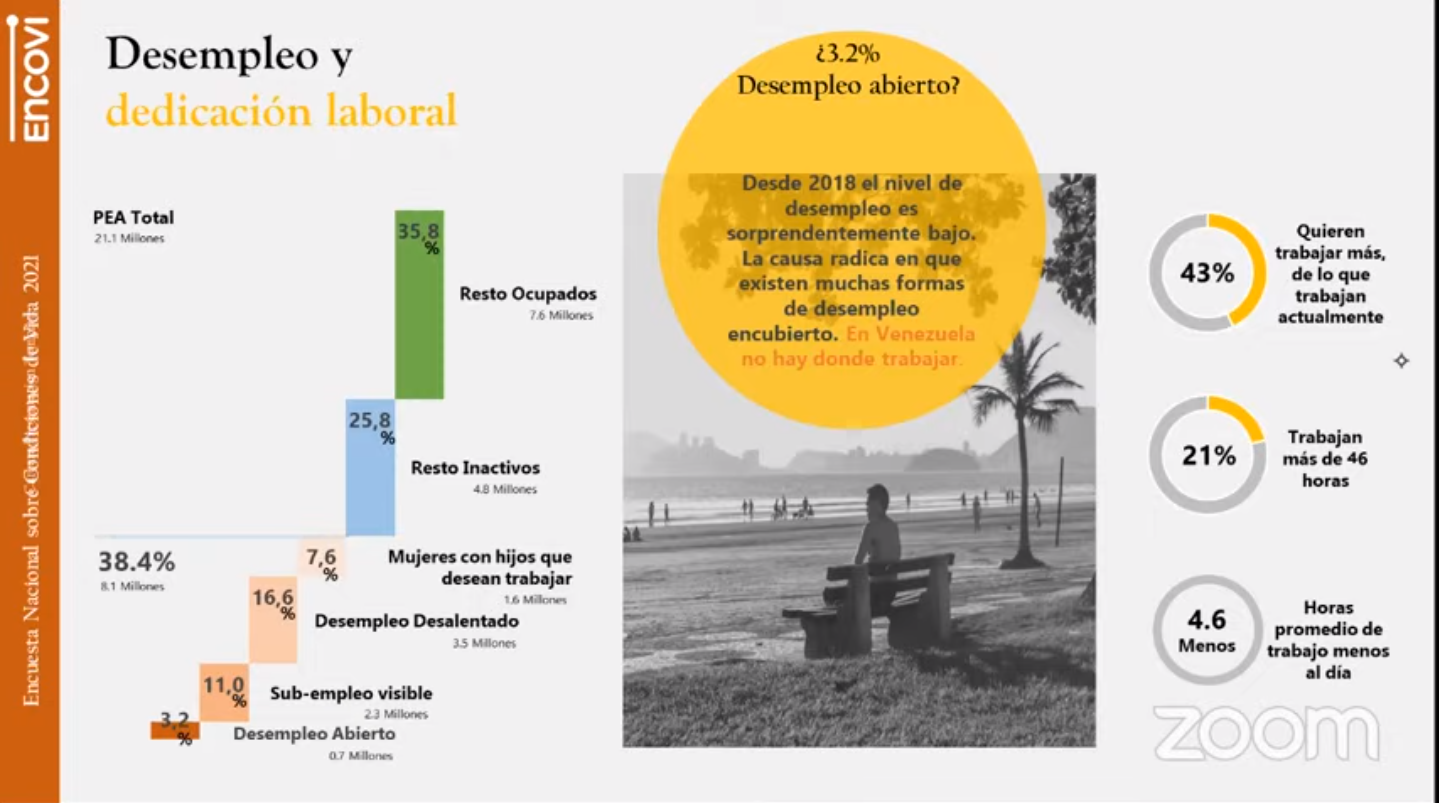 Encovi Ucab 2021: Venezuela supera el 94% de pobreza