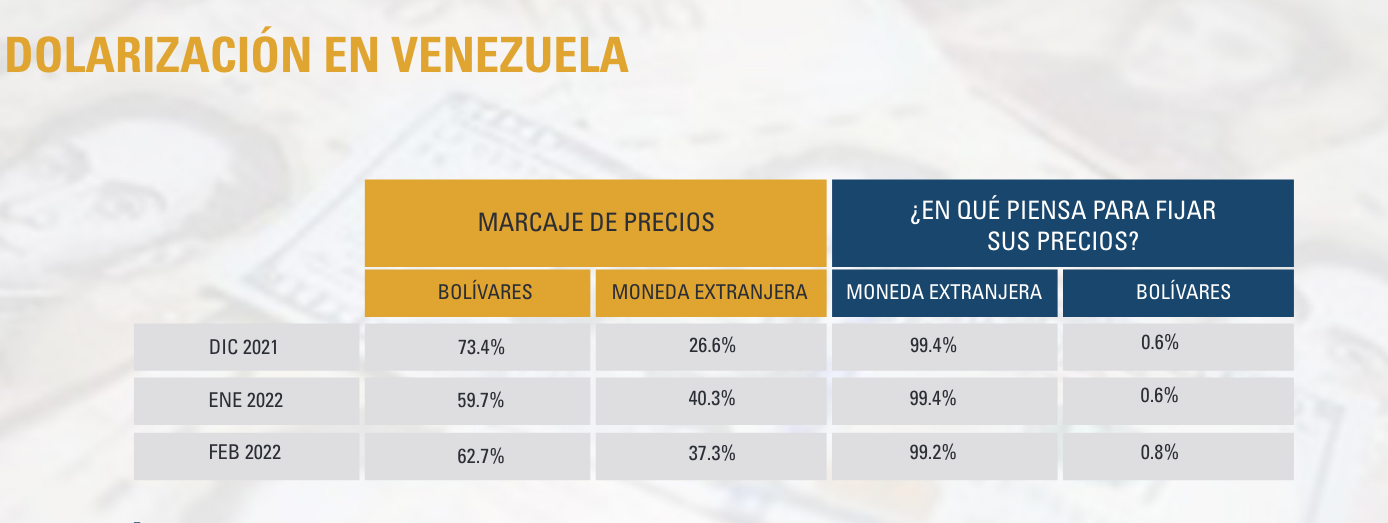 La mitad de los pagos en Caracas se realizan en dólares estadounidenses