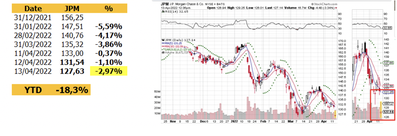 Comenzó la temporada de reportes de ganancias de bancos en Wall Street: JPM fue el primero, ¿Cómo le fue?