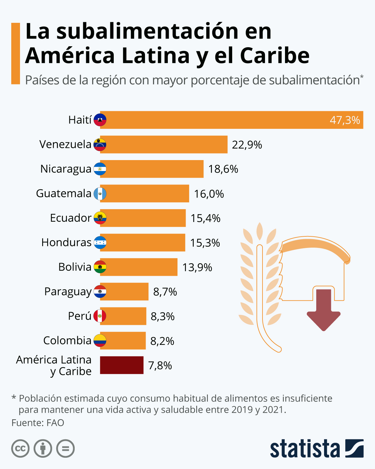 #Infografía | Venezuela es el segundo país con más subalimentados de América Latina