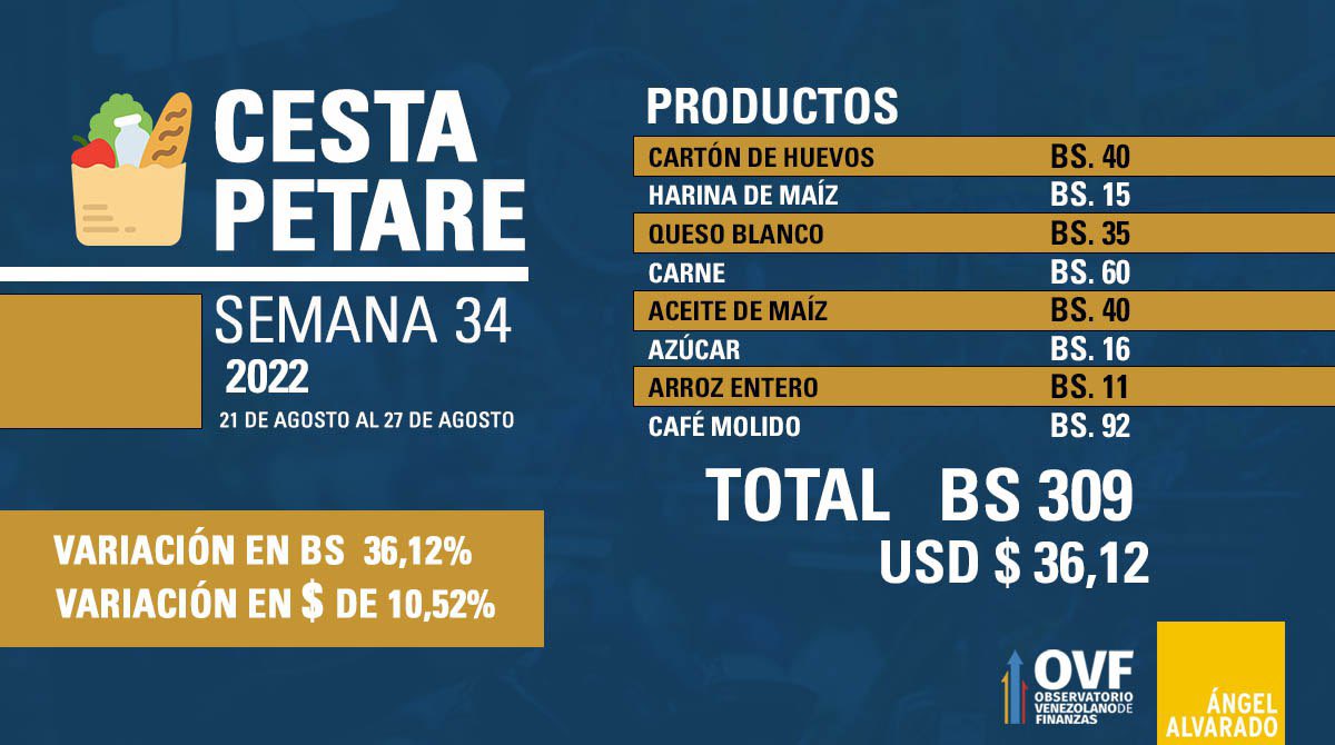 Cesta Petare incrementó 36,12% en bolívares en una semana (+precios)