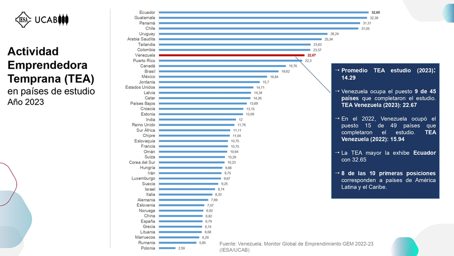 #Datos Venezuela se ubica entre los 10 países con más actividad emprendedora temprana