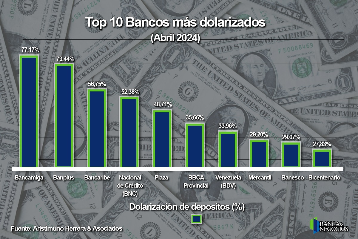 #Top10: Dolarización de depósitos bancarios sigue en retroceso hasta casi 37% de las captaciones