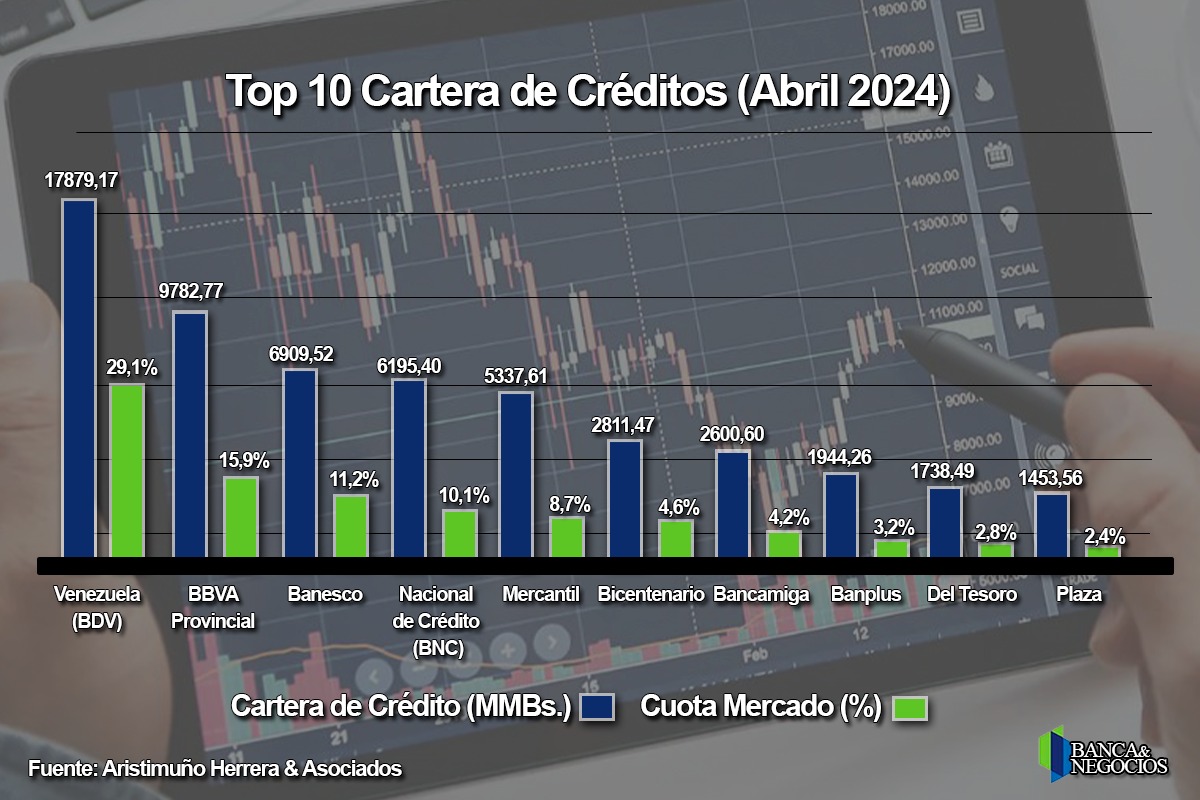 #Top10 Cartera de crédito se ralentizó en abril, pero la banca pública pisó el acelerador