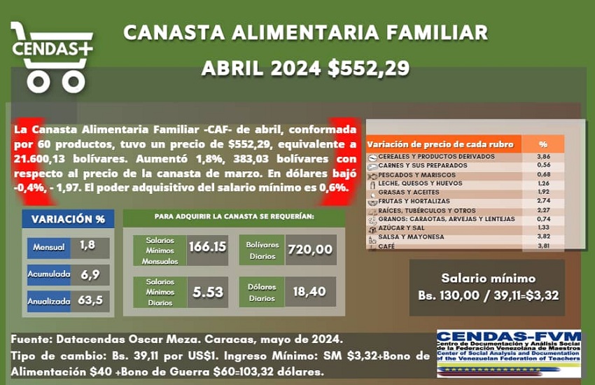 Canasta Alimentaria Familiar de abril se ubicó en US$ 552,29: Se necesitaron US$ 18,40 diarios para cubrirla