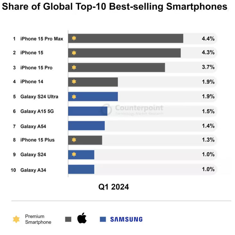 Samsung y Apple reinan en el Top 10 de ventas de smartphones en 2024
