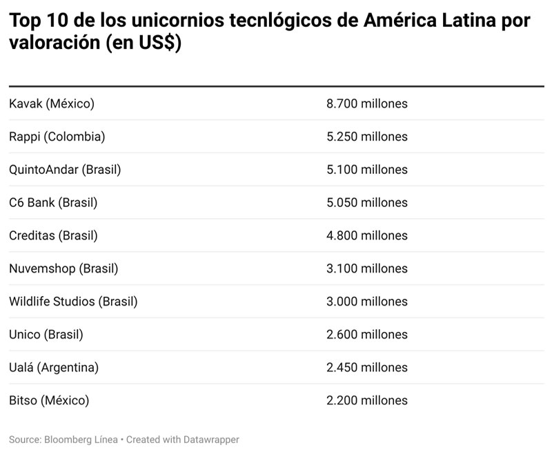 Los unicornios tecnológicos con mayor valoración en Latinoamérica