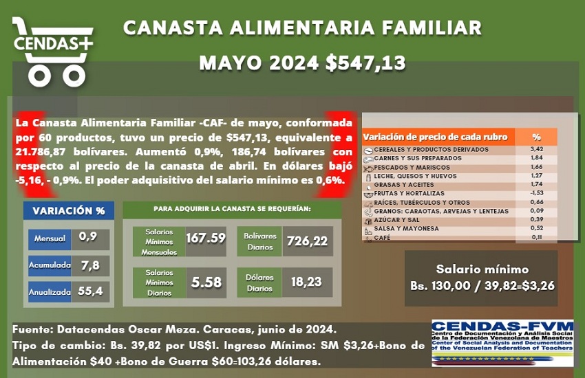 Canasta Alimentaria Familiar de mayo se ubicó en US$ 547,13: Se necesitan 167,59 salarios mínimos para costearla