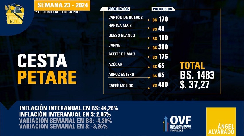 Cesta Petare bajó -3,26% en divisas: Se ubicó en US$ 37,27 por 8 productos (+precios)