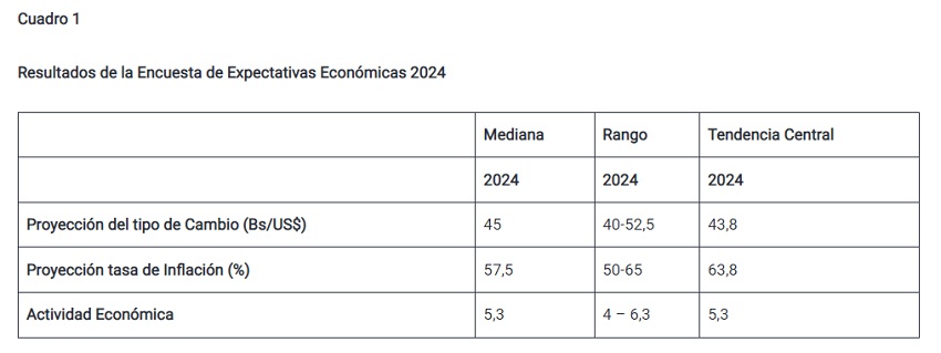 Encuesta OVF: Proyección de crecimiento económico de 2024 mejora hasta 2,3% en junio