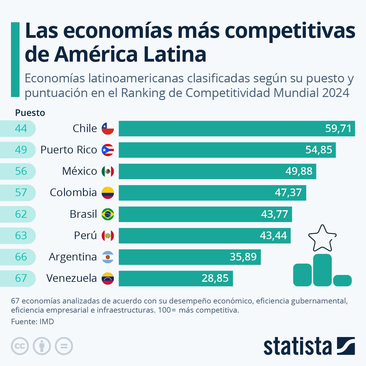 #Datos: ¿Por qué Venezuela no sale del foso en el ranking global de competitividad?