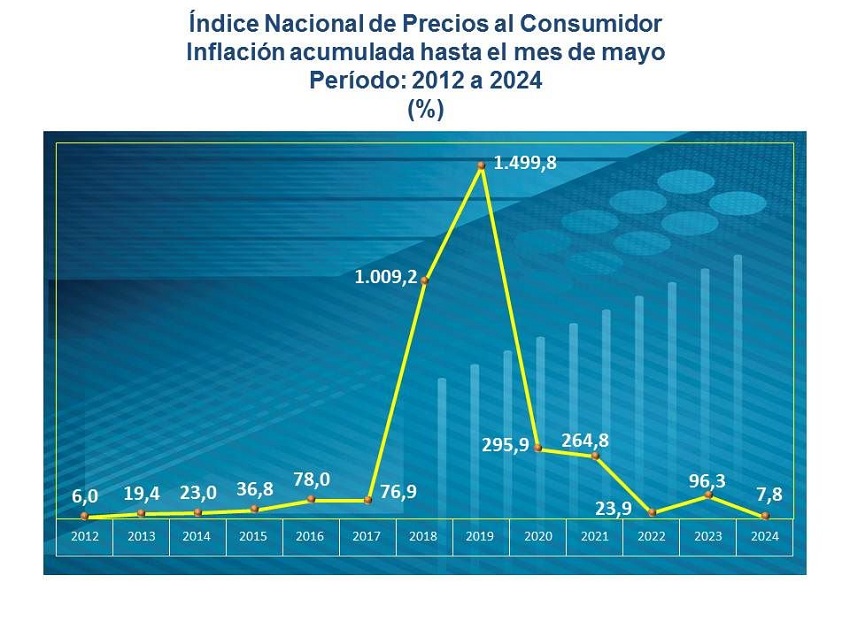 La más baja en 12 años: Venezuela acumula una inflación del 7,8% entre enero y mayo, informó el BCV