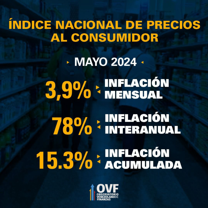 OVF: Mayo cerró con inflación acelerada de 3,9% y un alza acumulada de 15,3% en cinco meses