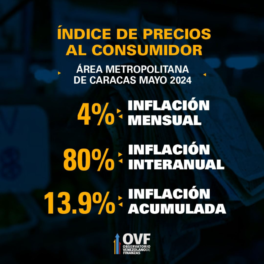 OVF: Mayo cerró con inflación acelerada de 3,9% y un alza acumulada de 15,3% en cinco meses