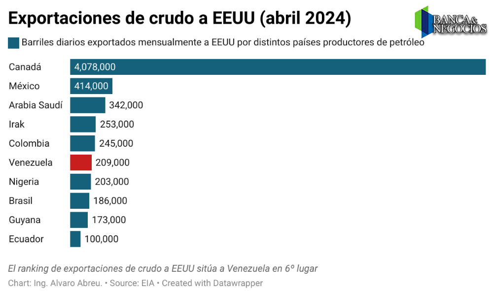 Exportaciones de crudo de Venezuela a EEUU entre enero y abril de 2024 crecen un 51%