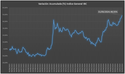 En más de 60% ha aumentado el monto transado en la Bolsa de Valores de Caracas este año