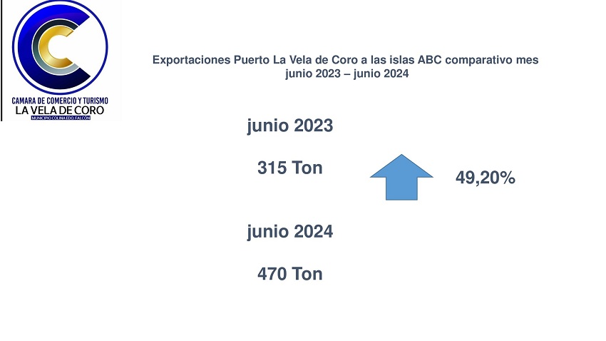 Exportaciones desde Venezuela a las islas ABC incrementaron 49,20% en junio de 2024