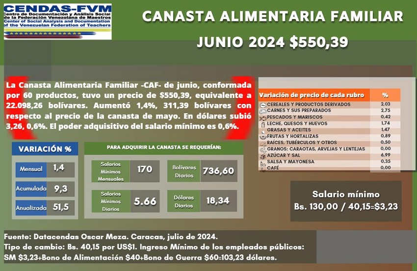 Canasta Alimentaria Familiar de junio se ubicó en US$ 550,39: Se necesitan 170 salarios mínimos para cubrirla