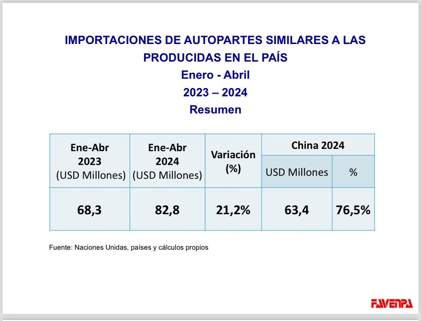 76,5% de las importaciones de autopartes que llegaron entre enero y abril al país provinieron de China