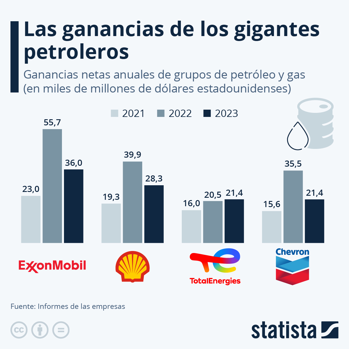 #Datos: Gigantes petroleros siguen alcanzando ganancias récord