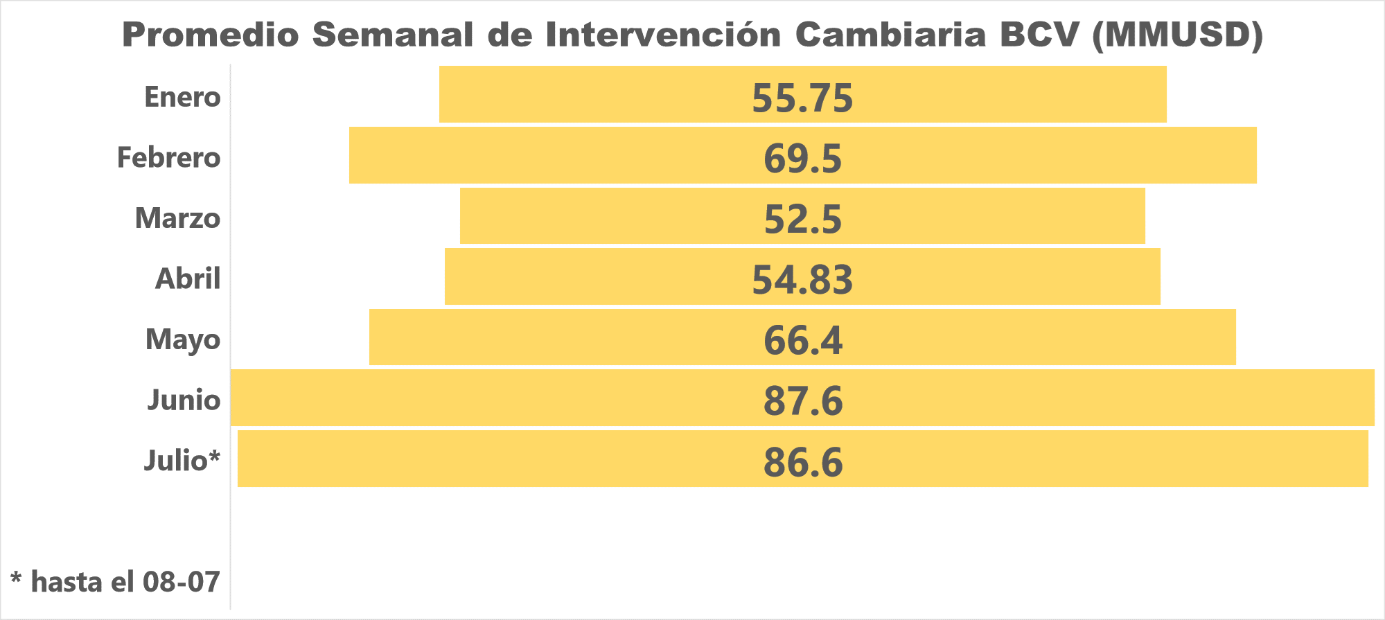 BCV vendió US$170 millones a la banca este #08Jul, la mayor intervención cambiaria en lo que va de 2024