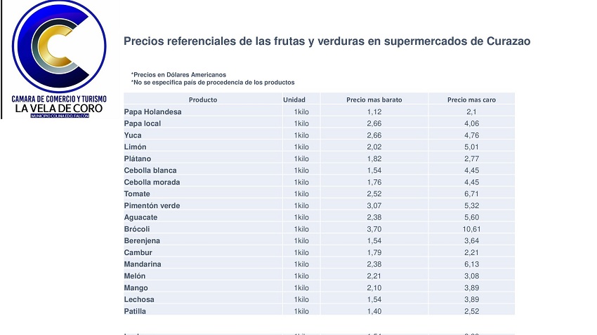 Estos son los precios de las frutas y hortalizas en los supermercados en Curazao (+lista)