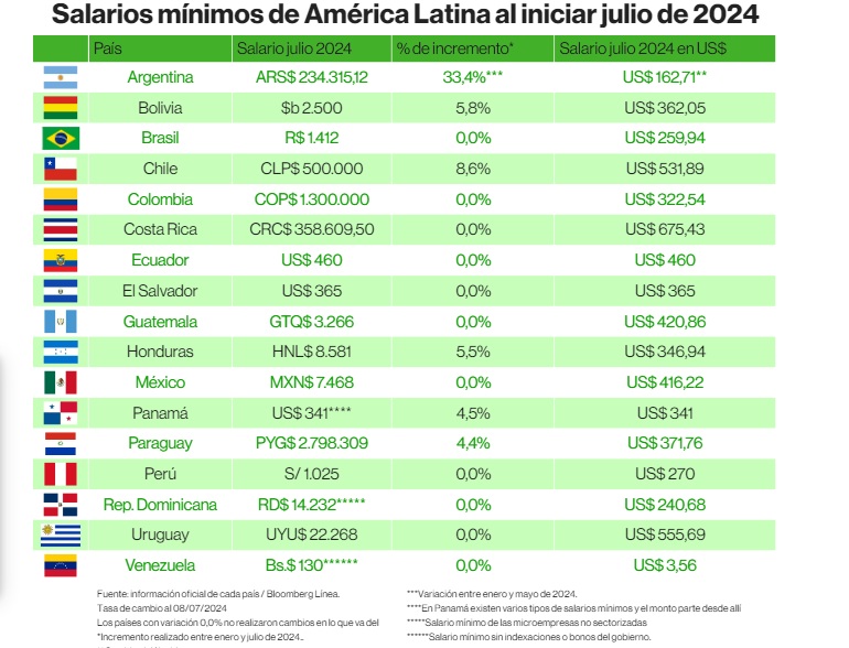 Venezuela sigue de último en la lista: Conozca los países de América Latina con el mayor salario mínimo