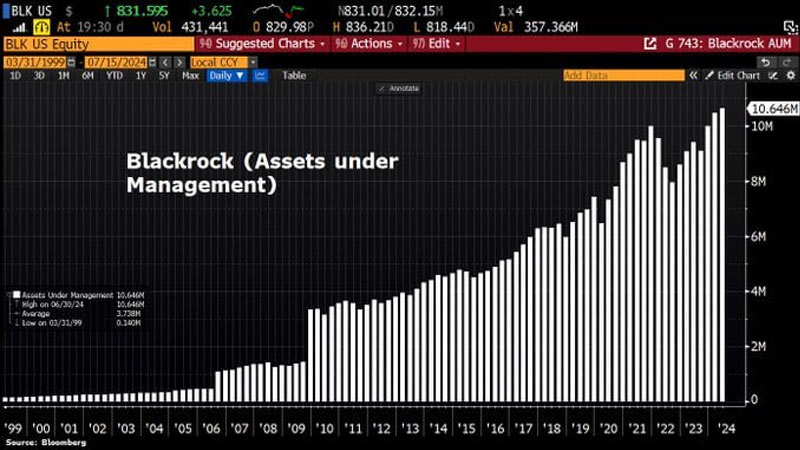 BlackRock no para de crecer: sus activos alcanzan la cifra récord de 10,65 billones de dólares