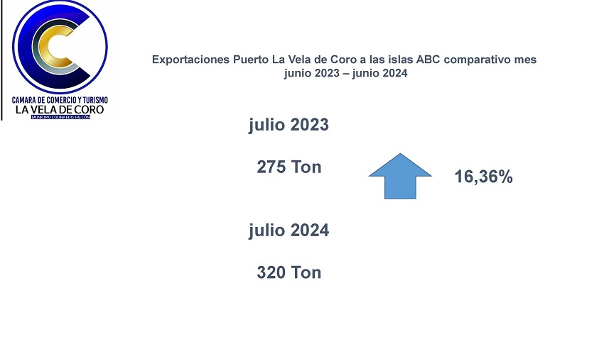 #Dato: Exportaciones desde Venezuela a las islas ABC incrementaron 16,36% en julio