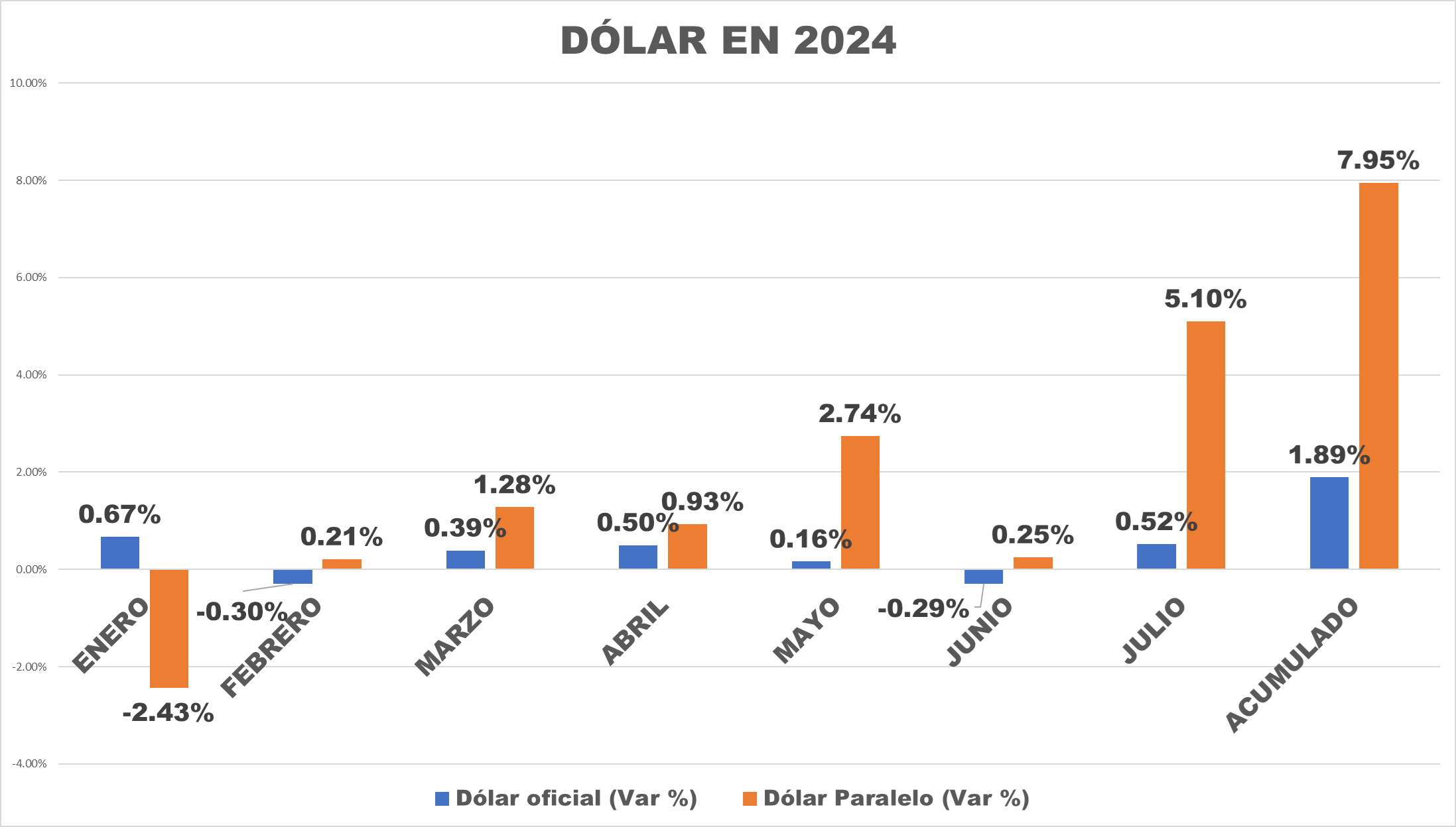 #Datos: Estabilidad cambiaria resistió la tensión electoral de julio y dólar paralelo abrió agosto en baja