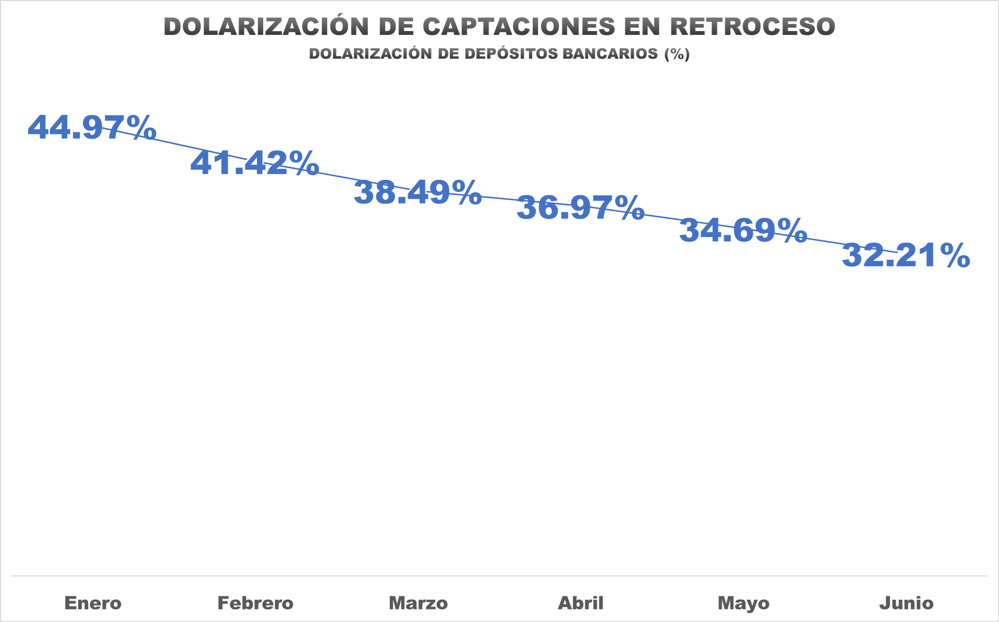 #Exclusivo: «Desdolarización» de los depósitos bancarios se aceleró en el primer semestre