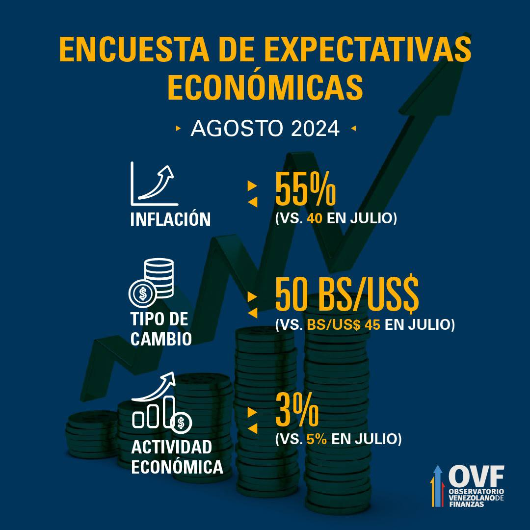 OVF: Crisis política deteriora expectativas para el cierre de 2024 con dólar a Bs.50 e inflación en 55%