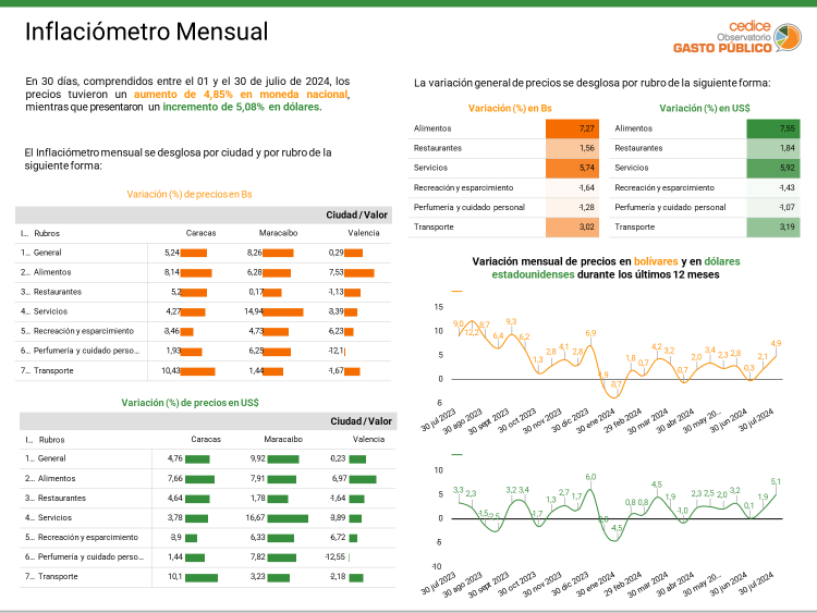 Cedice: Julio cerró con inflación de 4,85% en bolívares y 5,08% en dólares, la más alta durante 2024
