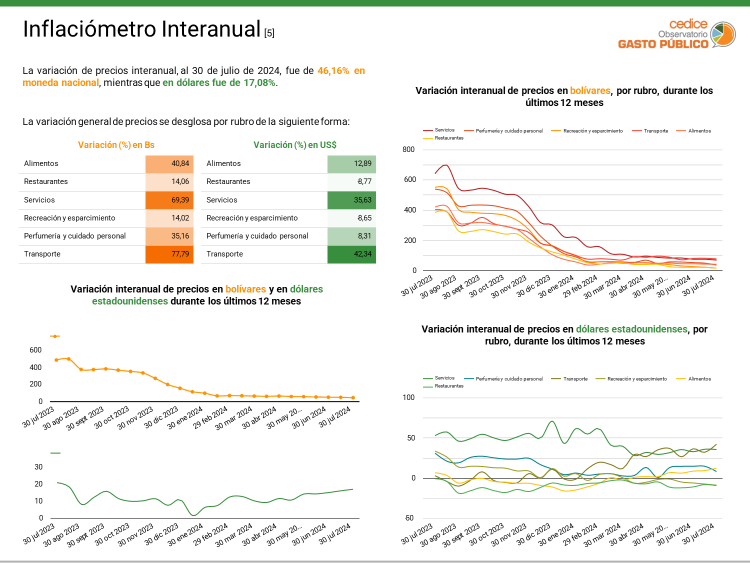 Cedice: Julio cerró con inflación de 4,85% en bolívares y 5,08% en dólares, la más alta durante 2024