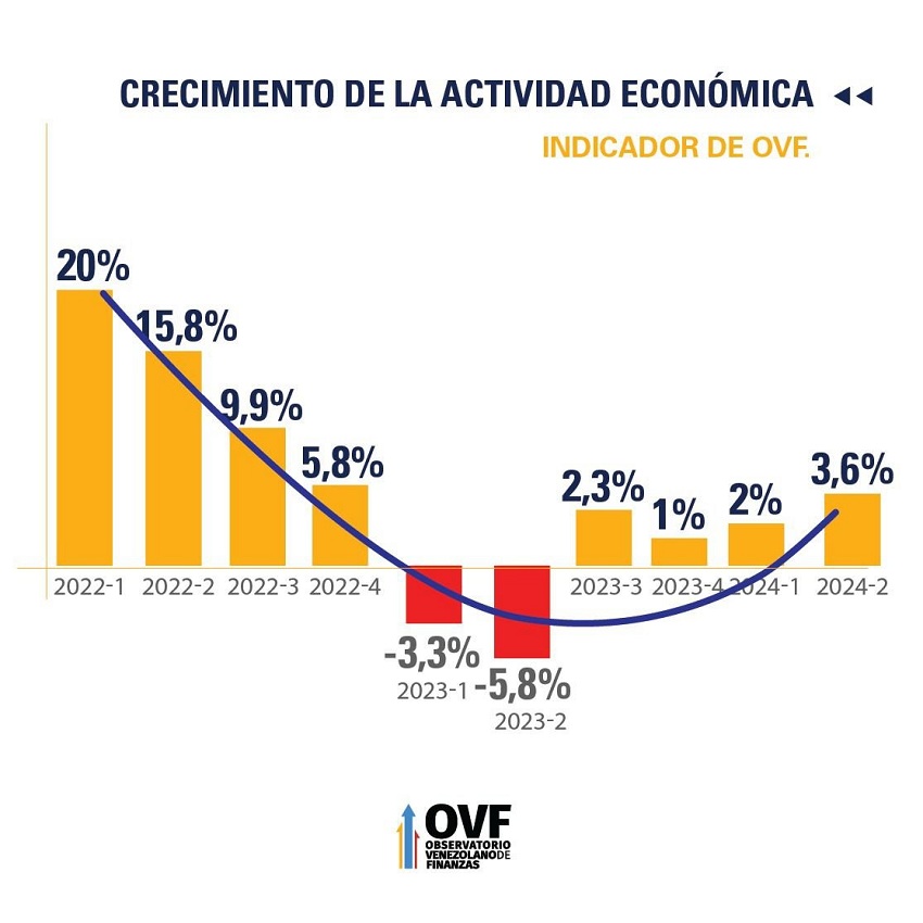 OVF: Actividad económica tuvo un crecimiento de 3,6% en el segundo trimestre del año