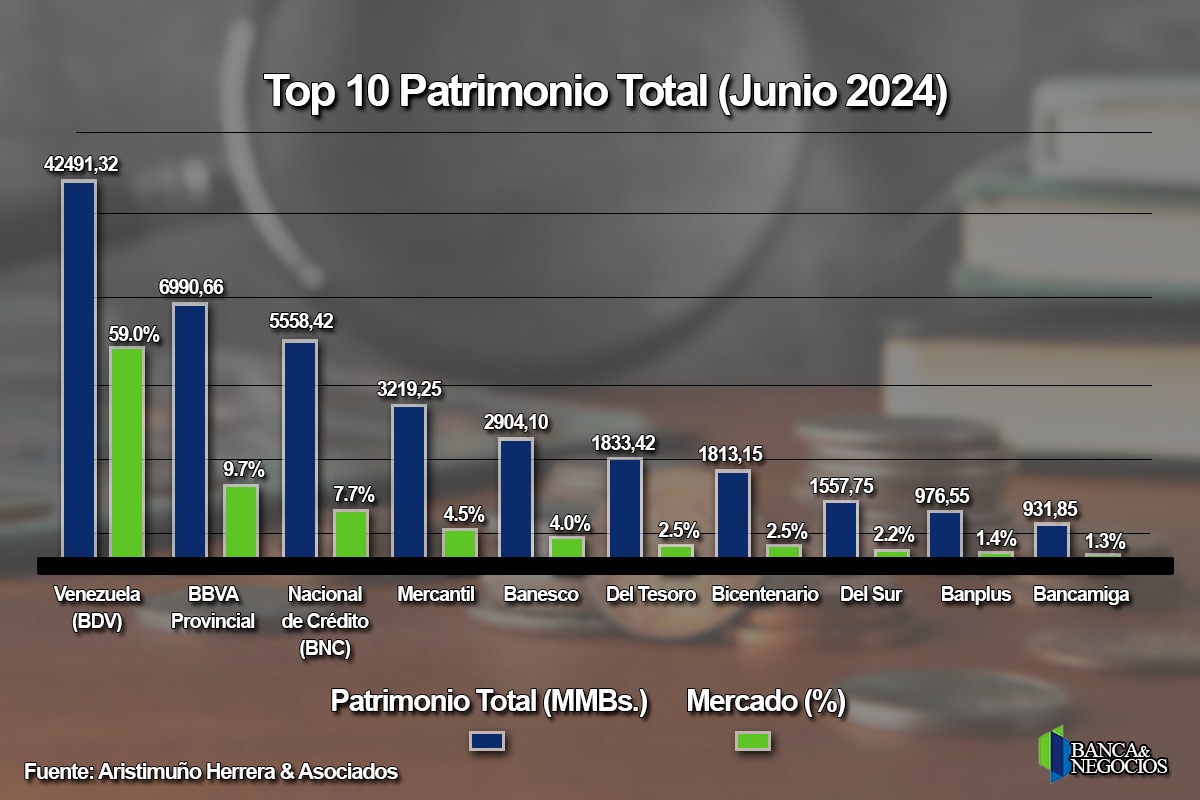 BDV concentra el 59%: patrimonio bancario ralentizó su crecimiento en el primer semestre