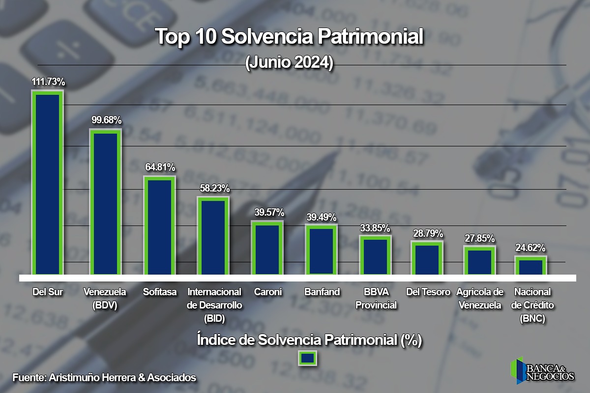 BDV concentra el 59%: patrimonio bancario ralentizó su crecimiento en el primer semestre