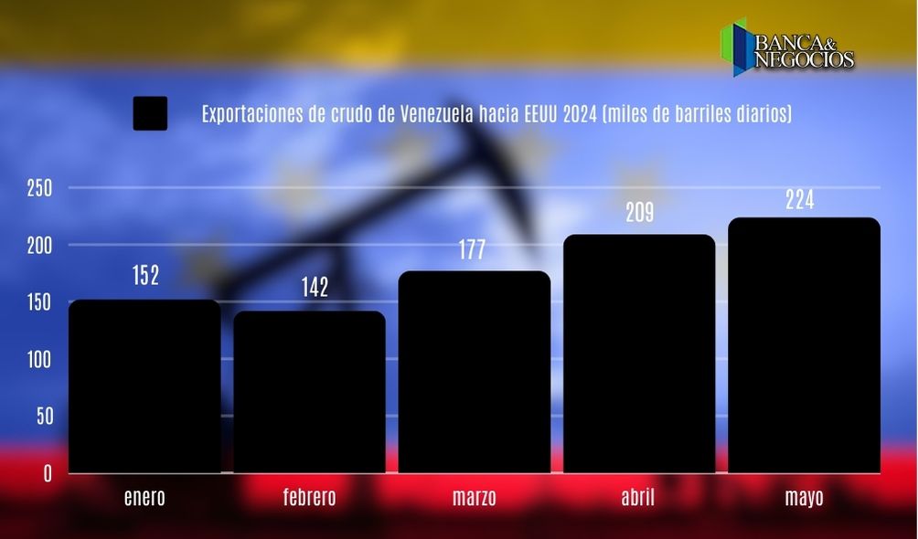 Venezuela sigue ganando terreno en el mercado de crudo de EEUU al enviar en mayo 224.000 barriles diarios