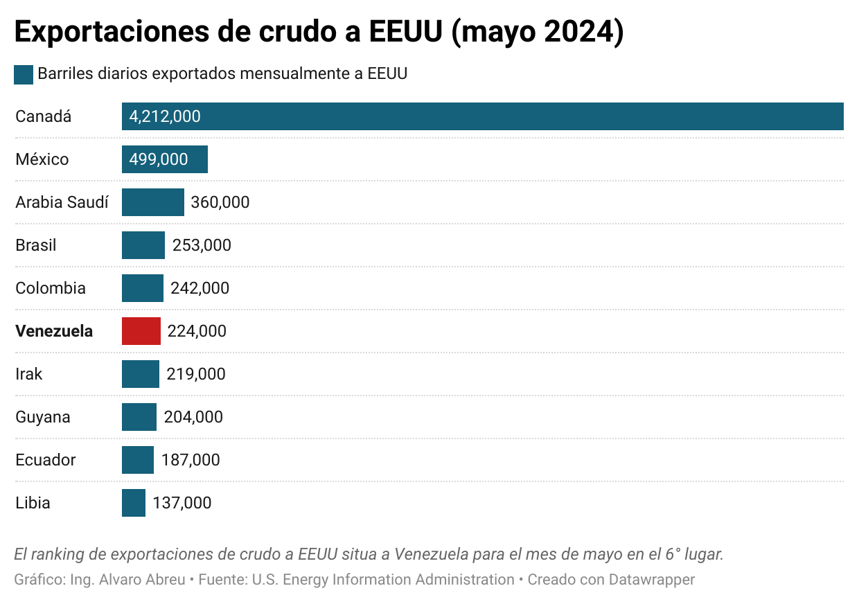 Venezuela sigue ganando terreno en el mercado de crudo de EEUU al enviar en mayo 224.000 barriles diarios