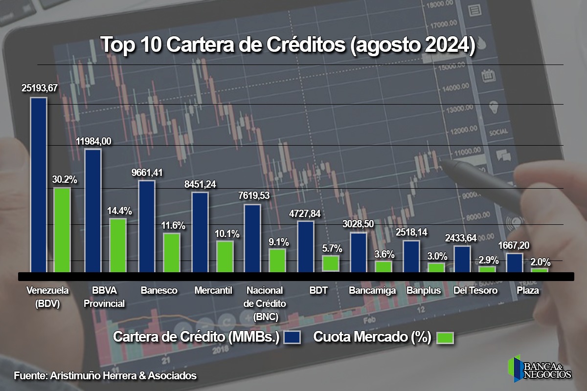 Crédito bancario aumentó en dólares 99,91% interanual y se ubicó en US$2.277,65 millones en agosto