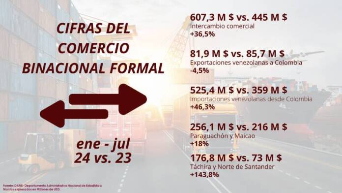 Cavecol: Exportaciones desde Venezuela hacia Colombia se redujeron un 4,5% en los primeros 7 meses de 2024