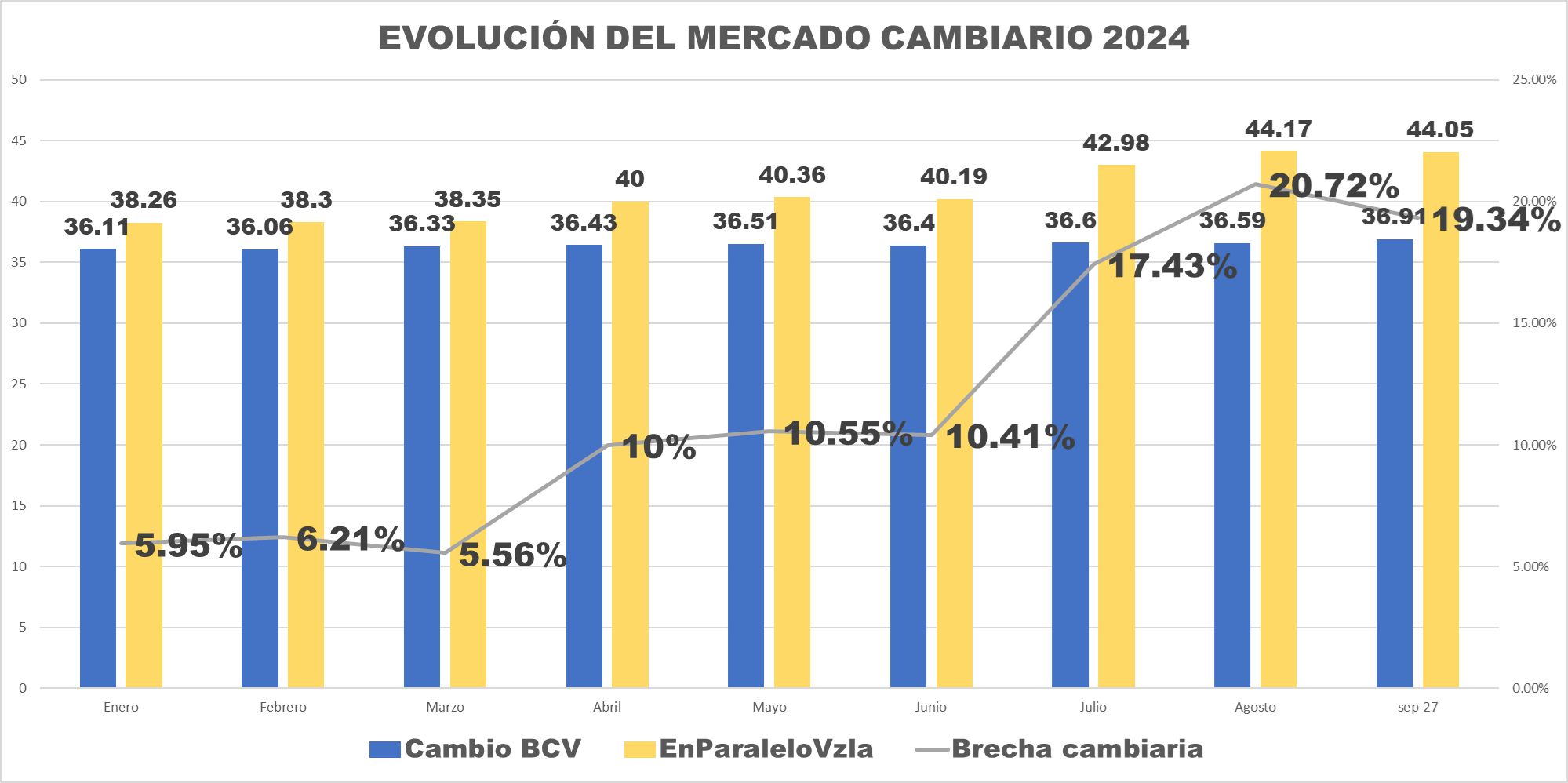 #Datos: Brecha, sanciones e incertidumbre ¿Qué esperar con el dólar en 2024?