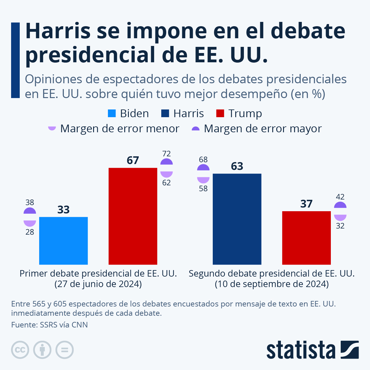 #Encuestas: Kamala Harris salió mejor valorada que Donald Trump en un crucial debate