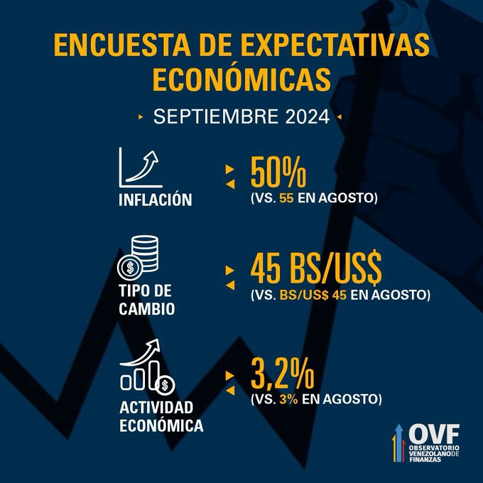 EncuestaOVF: expertos proyectan inflación de 50% y dólar oficial a Bs.45 para el cierre de 2024