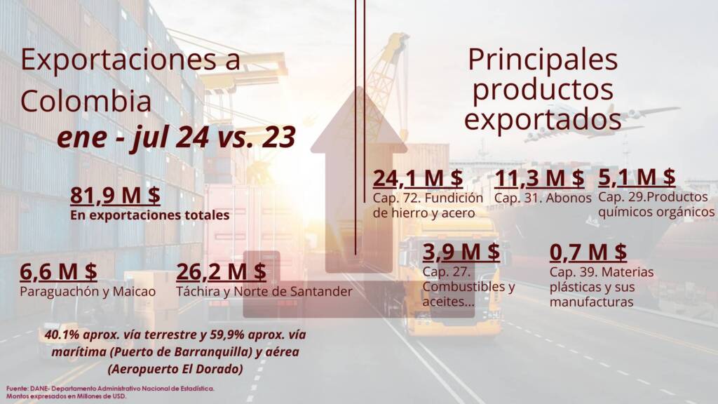 Cavecol: Exportaciones desde Venezuela hacia Colombia se redujeron un 4,5% en los primeros 7 meses de 2024