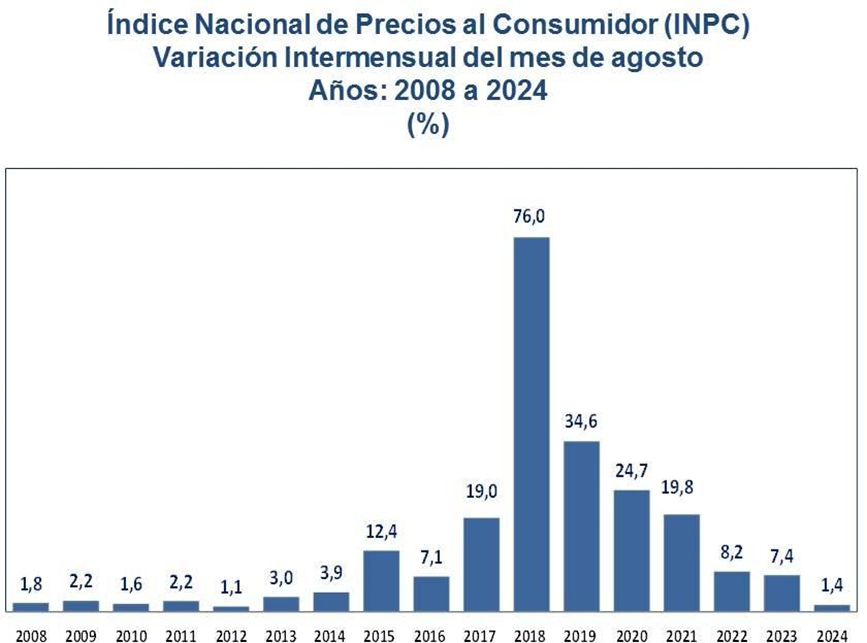 BCV: inflación subió 1,4% en agosto y continúa en «mínimos históricos»